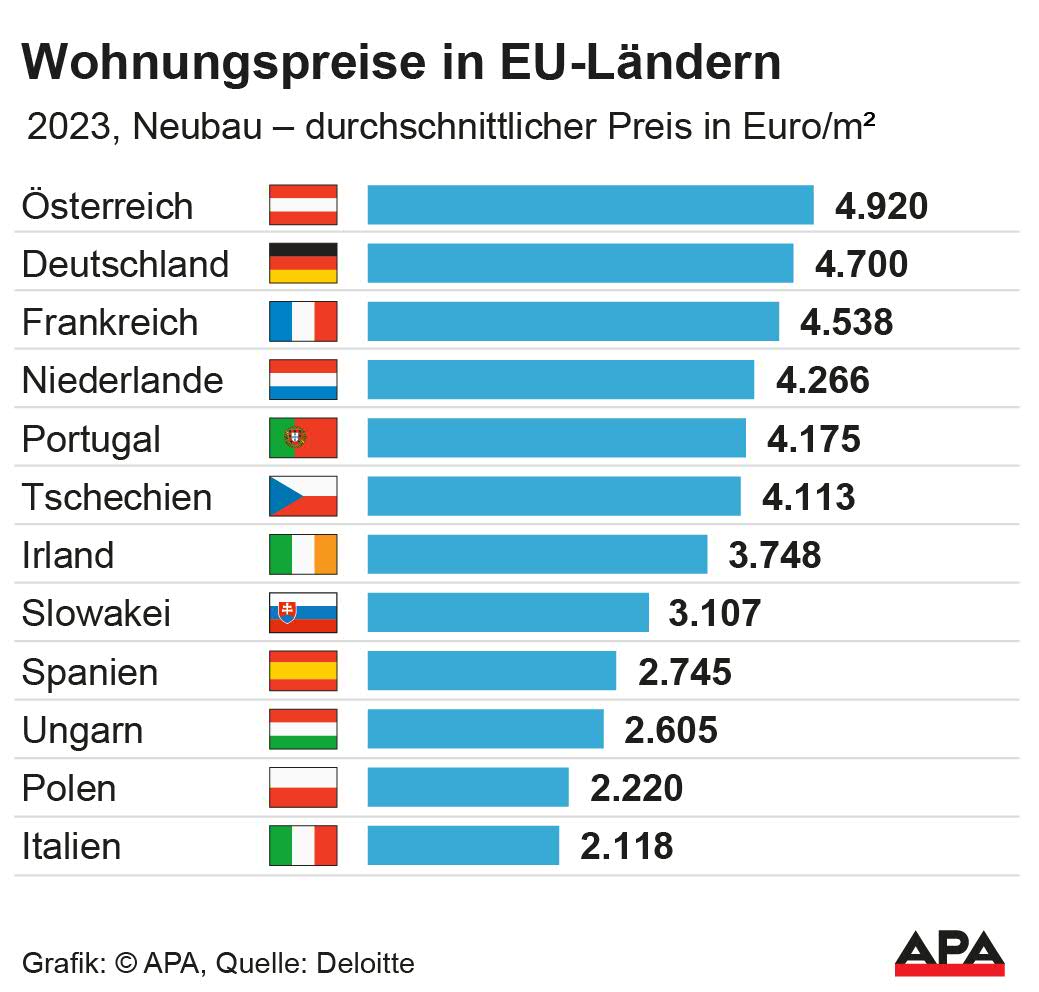 2023, Neubau – durchschnittlicher Preis in Euro/m2. Quelle: Deloitte; Die Auslieferung der APA-Grafiken als Embed-Code ist ausschlie§lich Kunden mit einer gltigen Vereinbarung fr Grafik-Pauschalierung vorbehalten. Dabei inkludiert sind automatisierte Schrift- und Farbanpassungen an die jeweilige CI. Fr weitere Informationen wenden Sie sich bitte an unser Grafik-Team unter grafik@apa.at. GRAFIK 1091-24, 88 x 84 mm 2023, Neubau – durchschnittlicher Preis in Euro/m2. Quelle: Deloitte; Die Auslieferung der APA-Grafiken als Embed-Code ist ausschlie§lich Kunden mit einer gltigen Vereinbarung fr Grafik-Pauschalierung vorbehalten. Dabei inkludiert sind automatisierte Schrift- und Farbanpassungen an die jeweilige CI. Fr weitere Informationen wenden Sie sich bitte an unser Grafik-Team unter grafik@apa.at. GRAFIK 1091-24, 88 x 84 mm